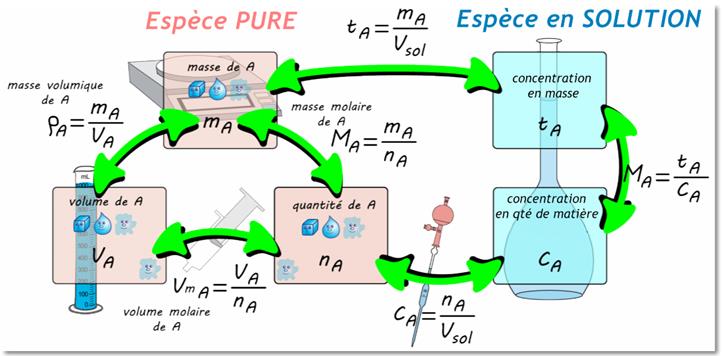 Quantité de matière et autres grandeurs