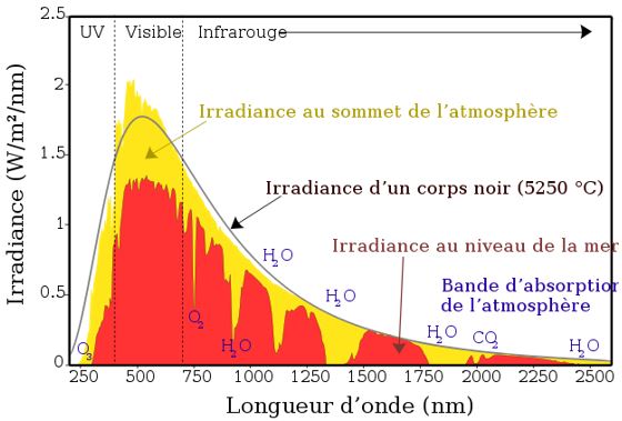 courbe de l'irradiance en fonction de la longueur d'onde